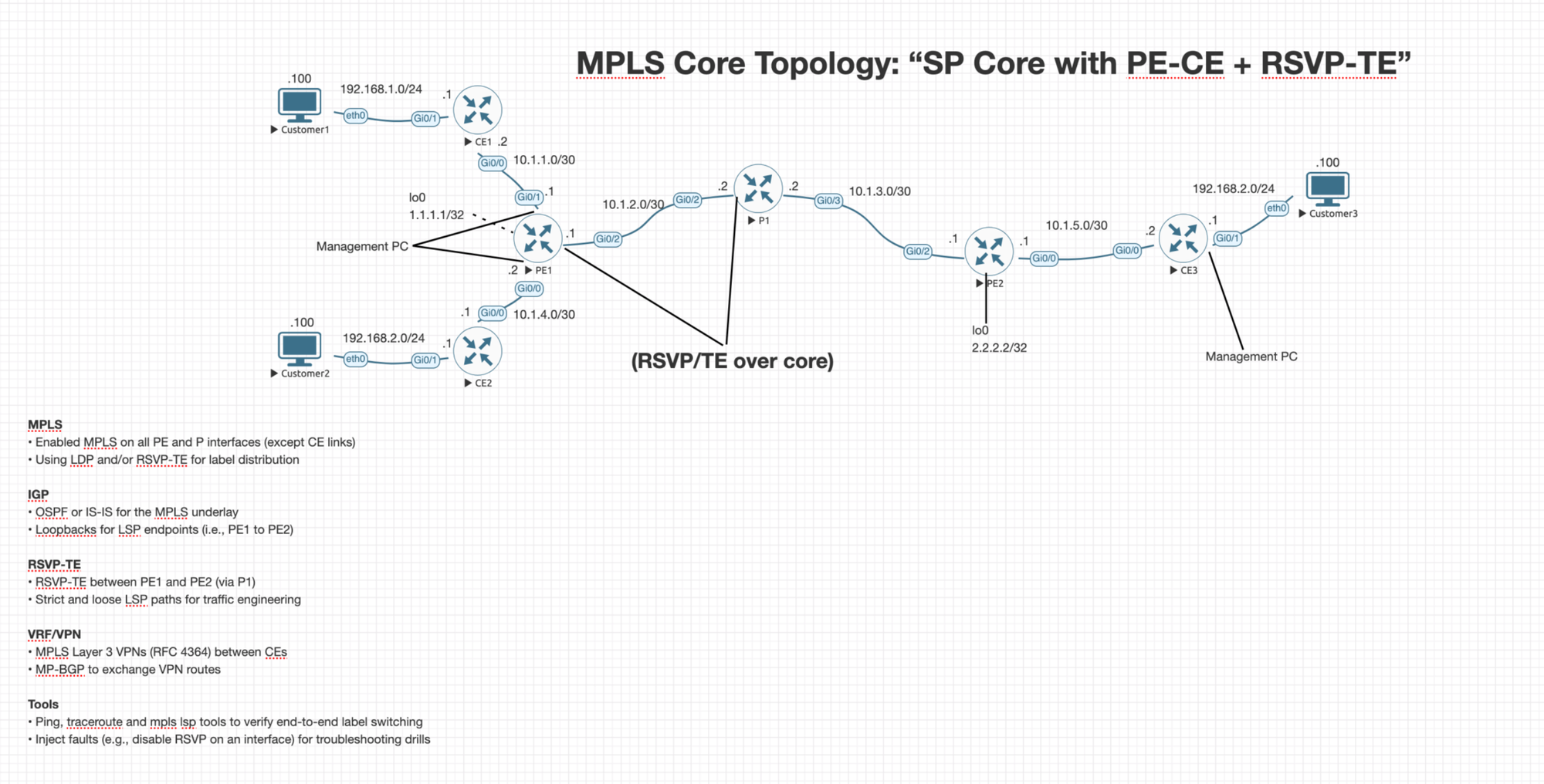 MPLS Core Lab Topology on Eve-NG