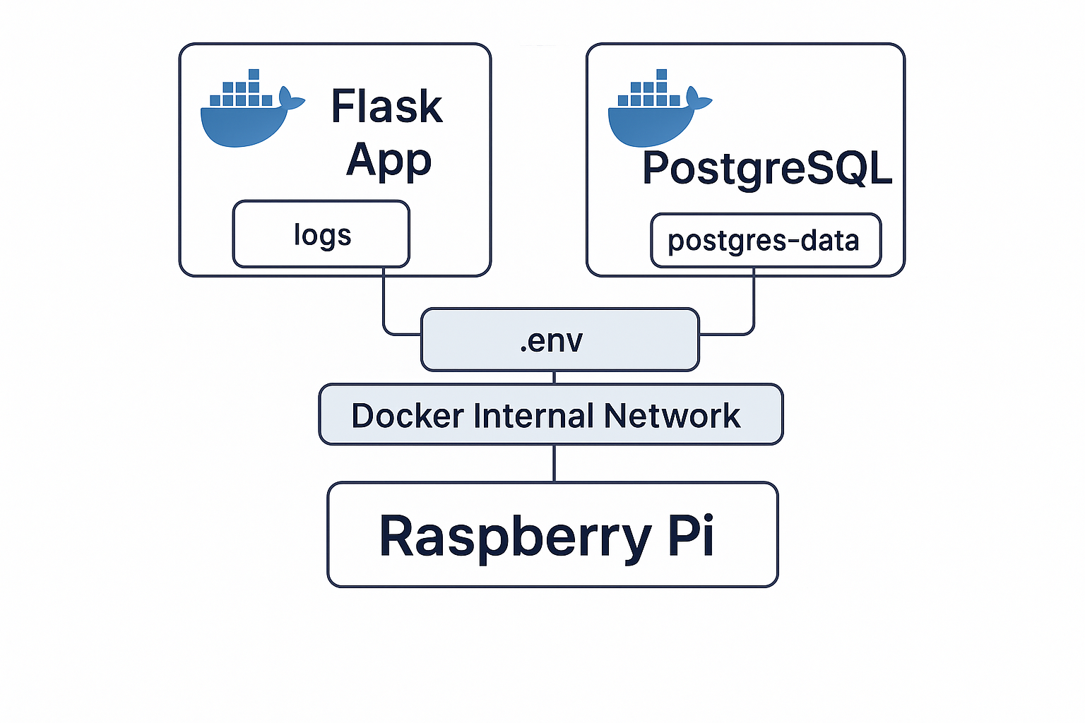 🧱 Docker on a Pi – Phase 3: From SQLite to PostgreSQL with Flask