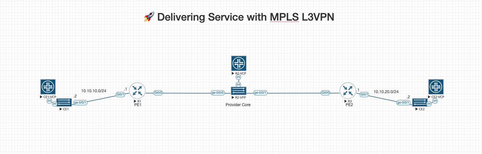 Delivering Services with MPLS L3VPN — Building the Backbone: Phase 3