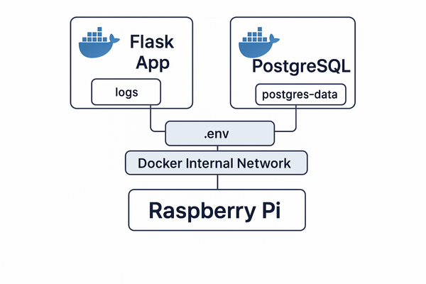 🧱 Docker on a Pi – Phase 3: From SQLite to PostgreSQL with Flask