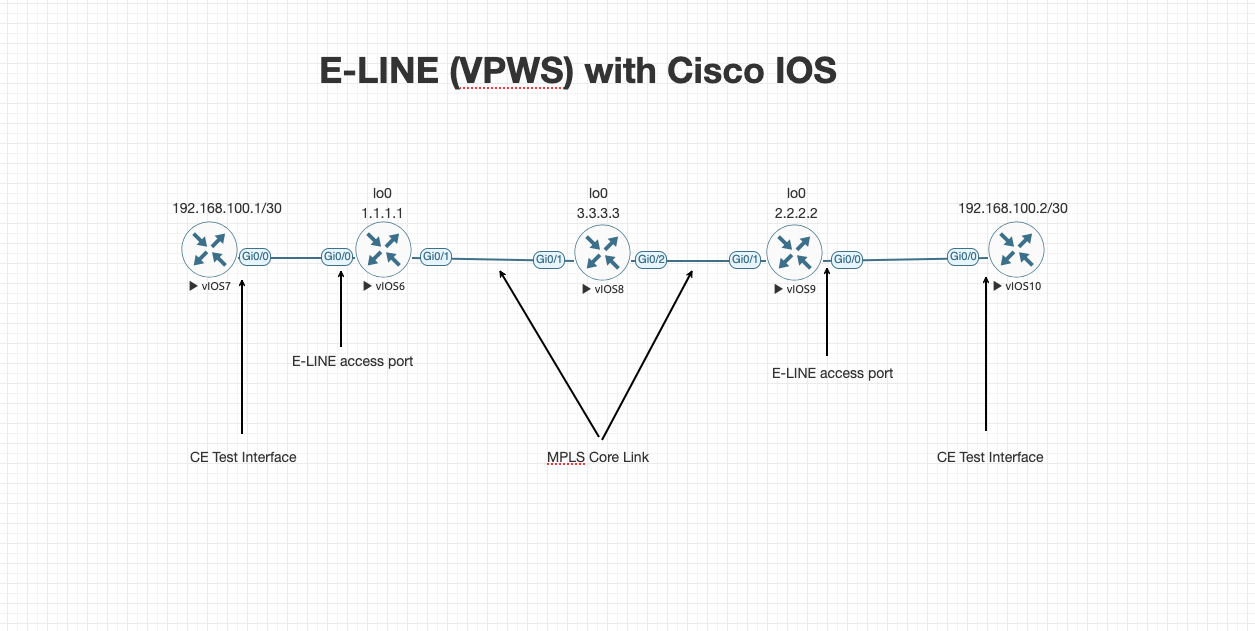 E-Line Lab Topology using EVE-NG