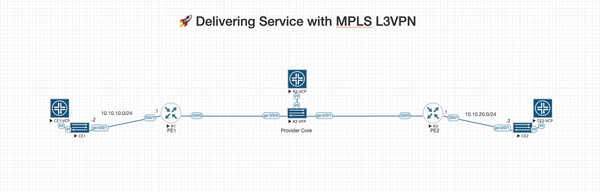 Delivering Services with MPLS L3VPN — Building the Backbone: Phase 3